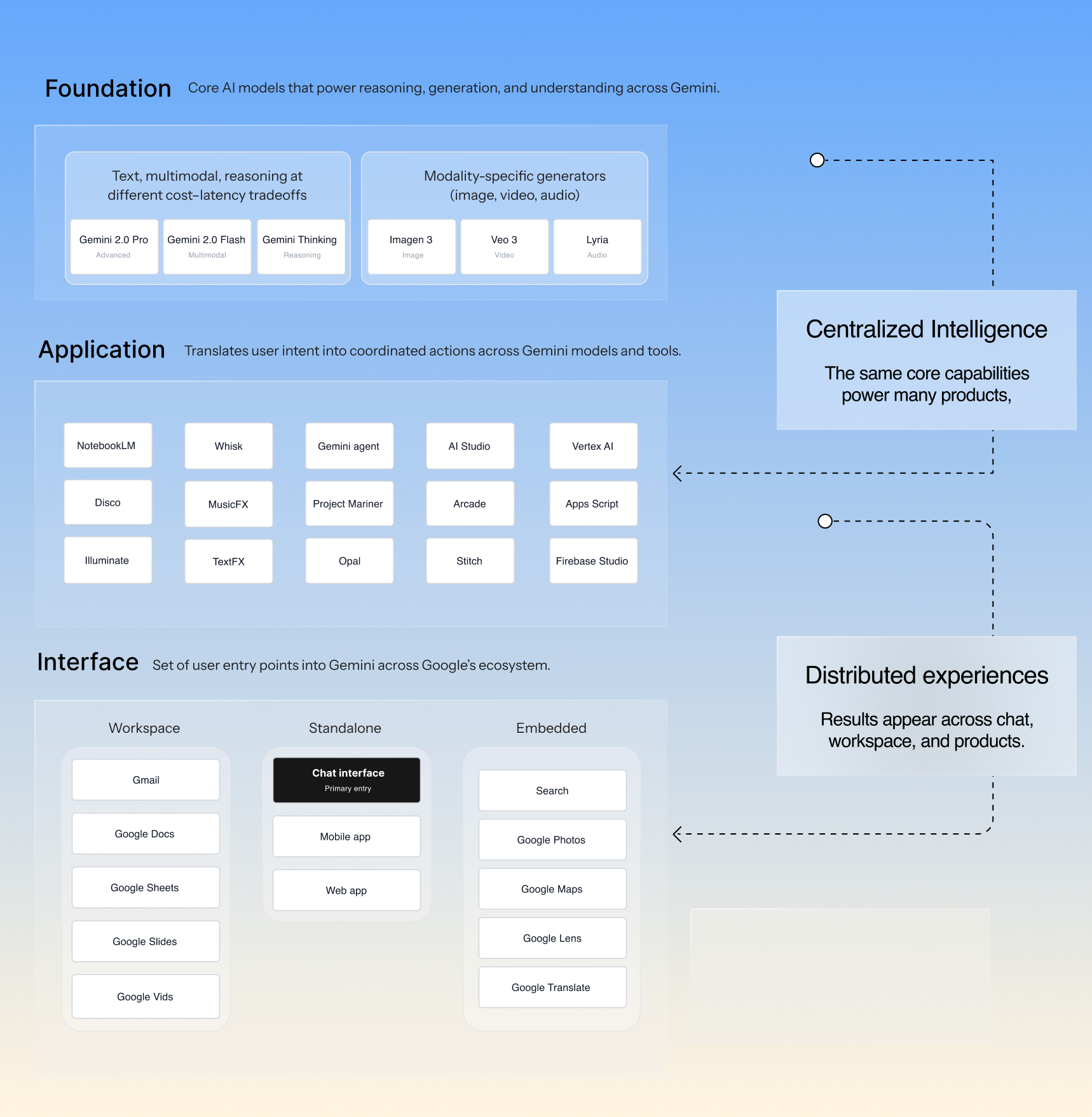 System map of the Gemini chat flow